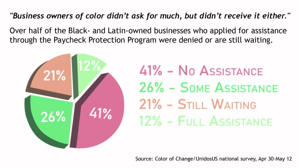 pie chart illustrating PPP relief fund assistance to Minorities Apr 30 2020 - May 12 2020